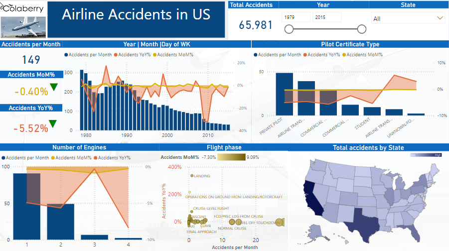 Airplane accidents in US from 1978 to 2015